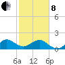 Upper Matecumbe Key tide chart for Tuesday, February 8, 2022