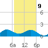 Upper Matecumbe Key tide chart for Wednesday, February 9, 2022
