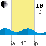 Upper Matecumbe Key tide chart for Thursday, March 10, 2022