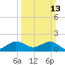 Upper Matecumbe Key tide chart for Sunday, March 13, 2022