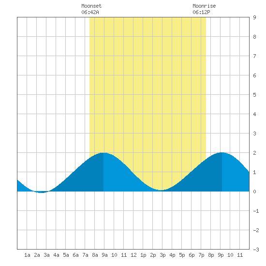 Upper Matecumbe Key tide chart for Wednesday, March 16, 2022
