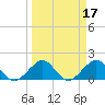 Upper Matecumbe Key tide chart for Thursday, March 17, 2022