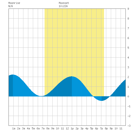 Upper Matecumbe Key tide chart for Tuesday, March 22, 2022