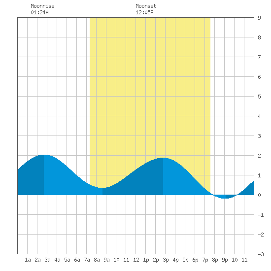 Upper Matecumbe Key tide chart for Thursday, March 24, 2022
