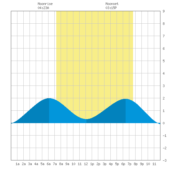 Upper Matecumbe Key tide chart for Sunday, March 27, 2022