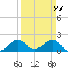 Upper Matecumbe Key tide chart for Sunday, March 27, 2022