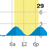 Upper Matecumbe Key tide chart for Tuesday, March 29, 2022