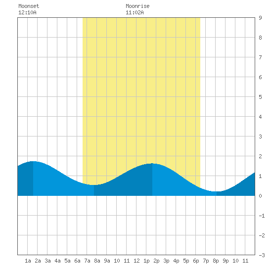 Upper Matecumbe Key tide chart for Wednesday, March 9, 2022