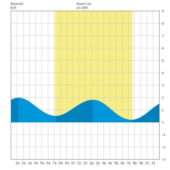 Upper Matecumbe Key tide chart for Wednesday, April 6, 2022