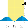 Upper Matecumbe Key tide chart for Friday, June 10, 2022