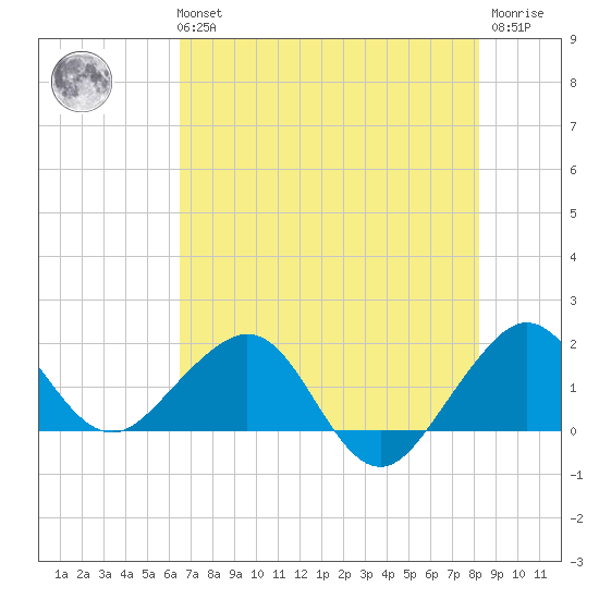 Upper Matecumbe Key tide chart for Tuesday, June 14, 2022
