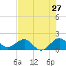 Upper Matecumbe Key tide chart for Monday, June 27, 2022