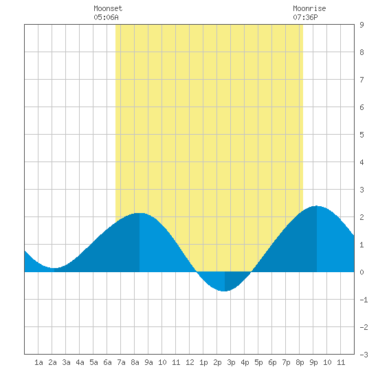 Upper Matecumbe Key tide chart for Tuesday, July 12, 2022