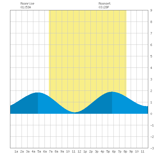 Upper Matecumbe Key tide chart for Friday, July 22, 2022
