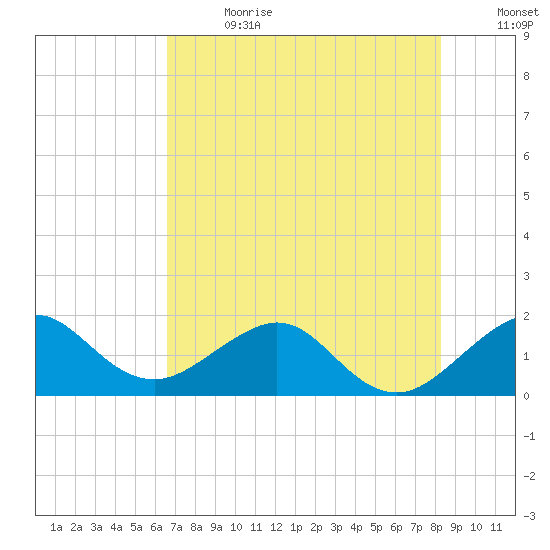 Upper Matecumbe Key tide chart for Saturday, July 2, 2022