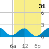 Upper Matecumbe Key tide chart for Sunday, July 31, 2022