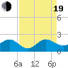 Upper Matecumbe Key tide chart for Friday, August 19, 2022