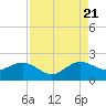 Upper Matecumbe Key tide chart for Sunday, August 21, 2022