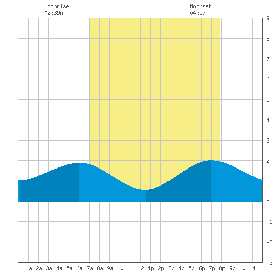Upper Matecumbe Key tide chart for Monday, August 22, 2022