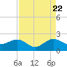 Upper Matecumbe Key tide chart for Monday, August 22, 2022