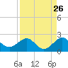 Upper Matecumbe Key tide chart for Friday, August 26, 2022