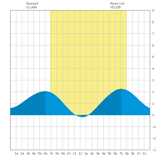 Upper Matecumbe Key tide chart for Monday, August 8, 2022