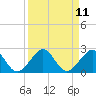 Upper Matecumbe Key tide chart for Sunday, September 11, 2022