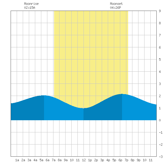 Upper Matecumbe Key tide chart for Tuesday, September 20, 2022