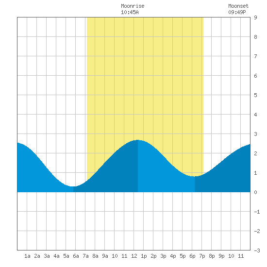 Upper Matecumbe Key tide chart for Thursday, September 29, 2022