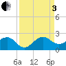 Upper Matecumbe Key tide chart for Saturday, September 3, 2022