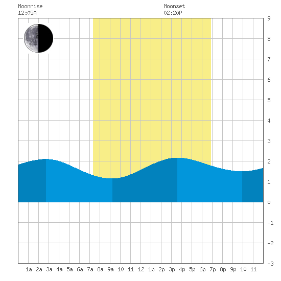 Upper Matecumbe Key tide chart for Monday, October 17, 2022