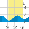 Upper Matecumbe Key tide chart for Saturday, October 1, 2022