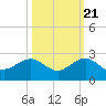 Upper Matecumbe Key tide chart for Friday, October 21, 2022