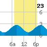 Upper Matecumbe Key tide chart for Sunday, October 23, 2022