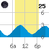 Upper Matecumbe Key tide chart for Tuesday, October 25, 2022