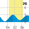 Upper Matecumbe Key tide chart for Wednesday, October 26, 2022