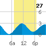 Upper Matecumbe Key tide chart for Thursday, October 27, 2022