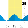 Upper Matecumbe Key tide chart for Friday, October 28, 2022