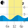 Upper Matecumbe Key tide chart for Sunday, October 2, 2022