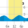 Upper Matecumbe Key tide chart for Monday, October 3, 2022