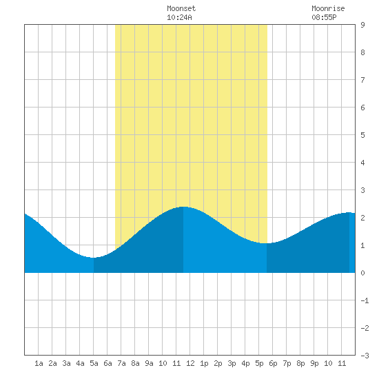 Upper Matecumbe Key tide chart for Saturday, November 12, 2022