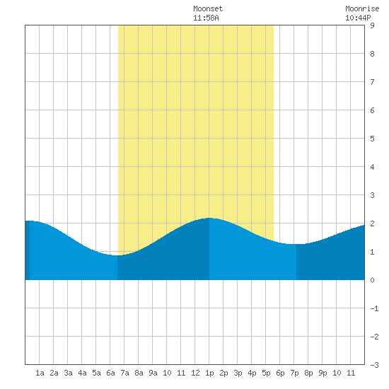 Upper Matecumbe Key tide chart for Monday, November 14, 2022