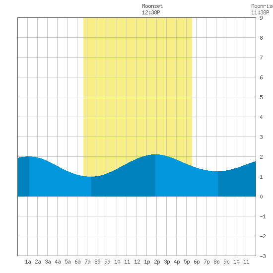 Upper Matecumbe Key tide chart for Tuesday, November 15, 2022