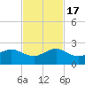 Upper Matecumbe Key tide chart for Thursday, November 17, 2022