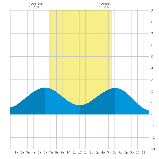 Upper Matecumbe Key tide chart for Sunday, November 20, 2022