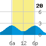 Upper Matecumbe Key tide chart for Sunday, November 20, 2022