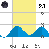 Upper Matecumbe Key tide chart for Wednesday, November 23, 2022