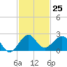 Upper Matecumbe Key tide chart for Friday, November 25, 2022