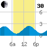 Upper Matecumbe Key tide chart for Wednesday, November 30, 2022