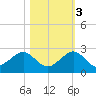 Upper Matecumbe Key tide chart for Thursday, November 3, 2022